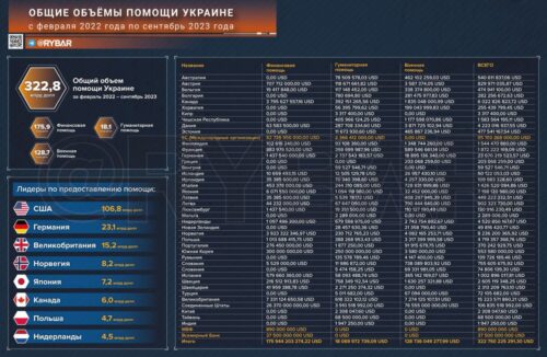 Сколько денег западные страны отдали Украине?