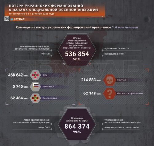 Потери Украины в СВО на 1 декабря 2023 года