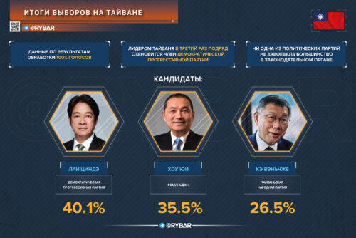 Выборы на Тайване: чего ждать после победы кандидата от Демократической прогрессивной партии