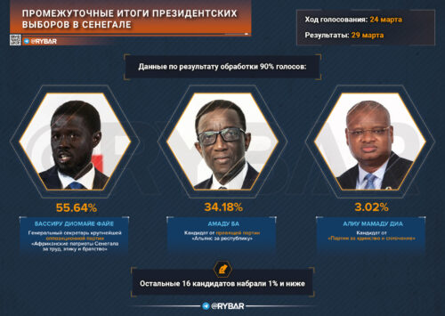 Неожиданный триумф оппозиции: как прошли выборы в Сенегале