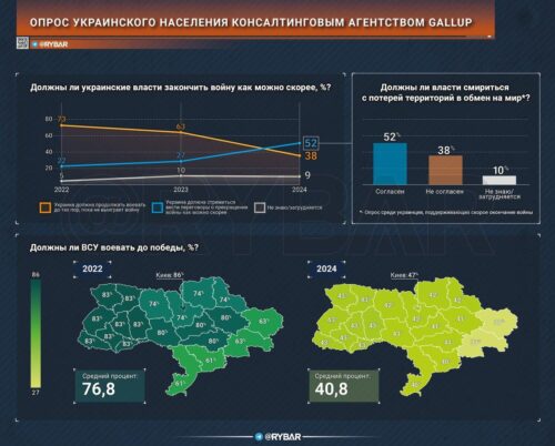 О социальном опросе GALLUP мнения украинского населения