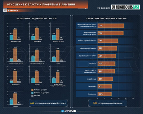 Как в Армении относятся к власти и СВО, кому доверяют и о чем беспокоятся? Соцопрос ЕС