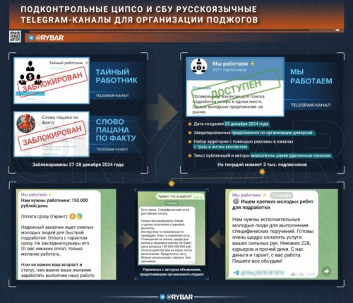 Пожары и Telegram: вновь о вербовке поджигателей украинцами