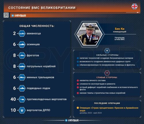 Больше не «царица морей»: состояние ВМС Великобритании
