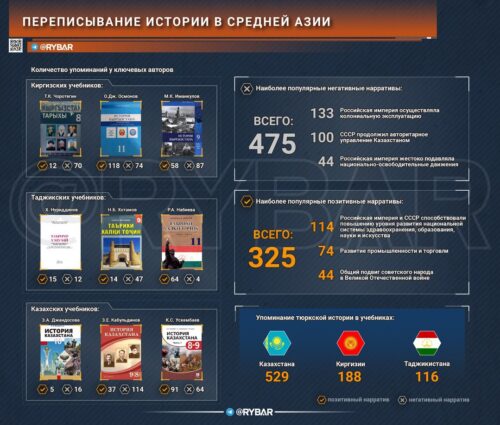 Россия в учебниках стран СНГ: не союзник, а колонизатор