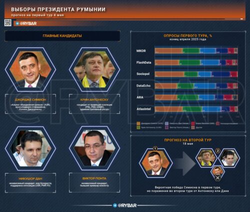 Кто станет следующим президентом Румынии?