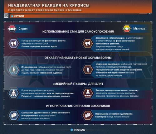Синдром победных сводок: Мьянма повторяет ошибки Сирии