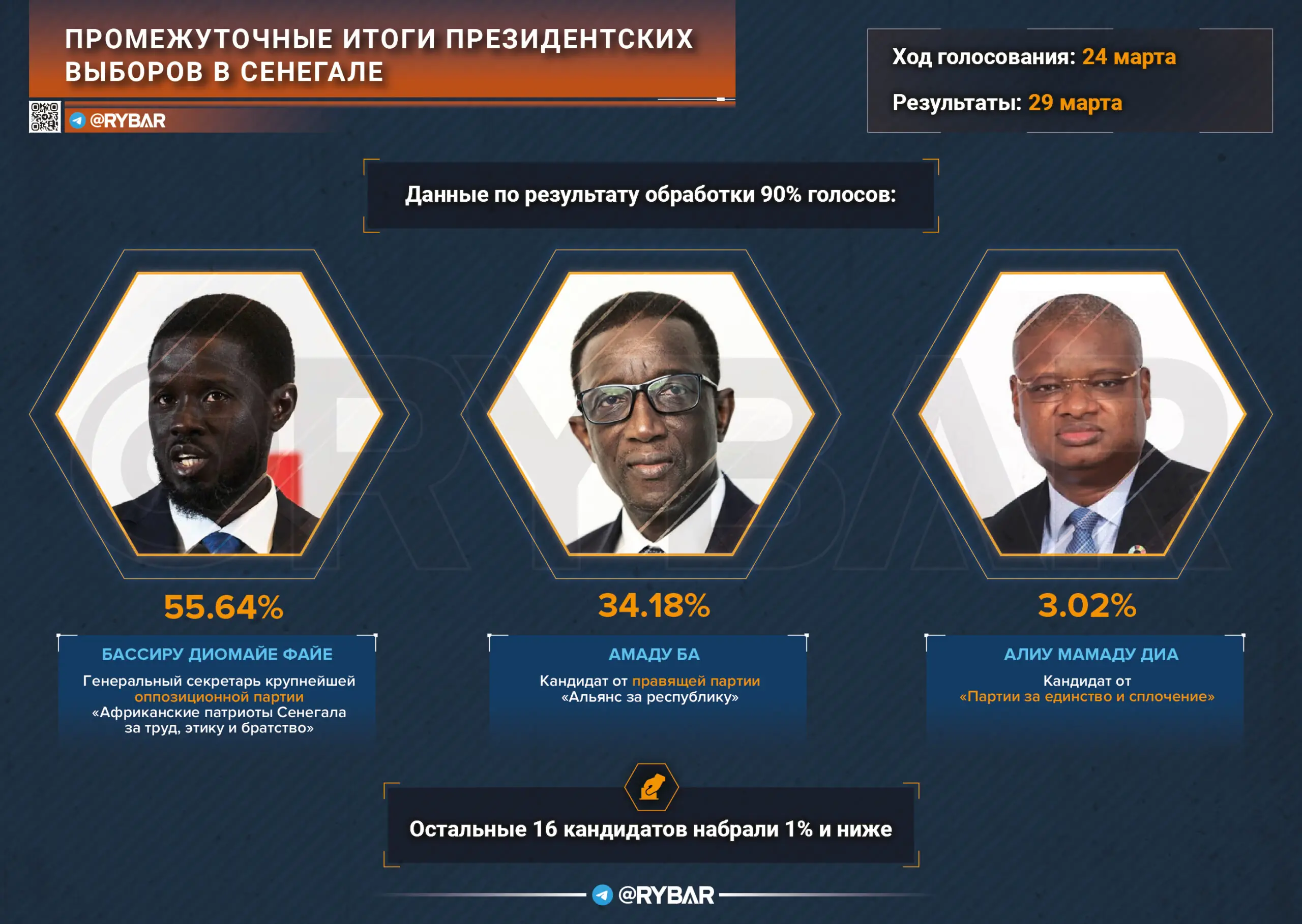 Неожиданный триумф оппозиции: как прошли выборы в Сенегале
