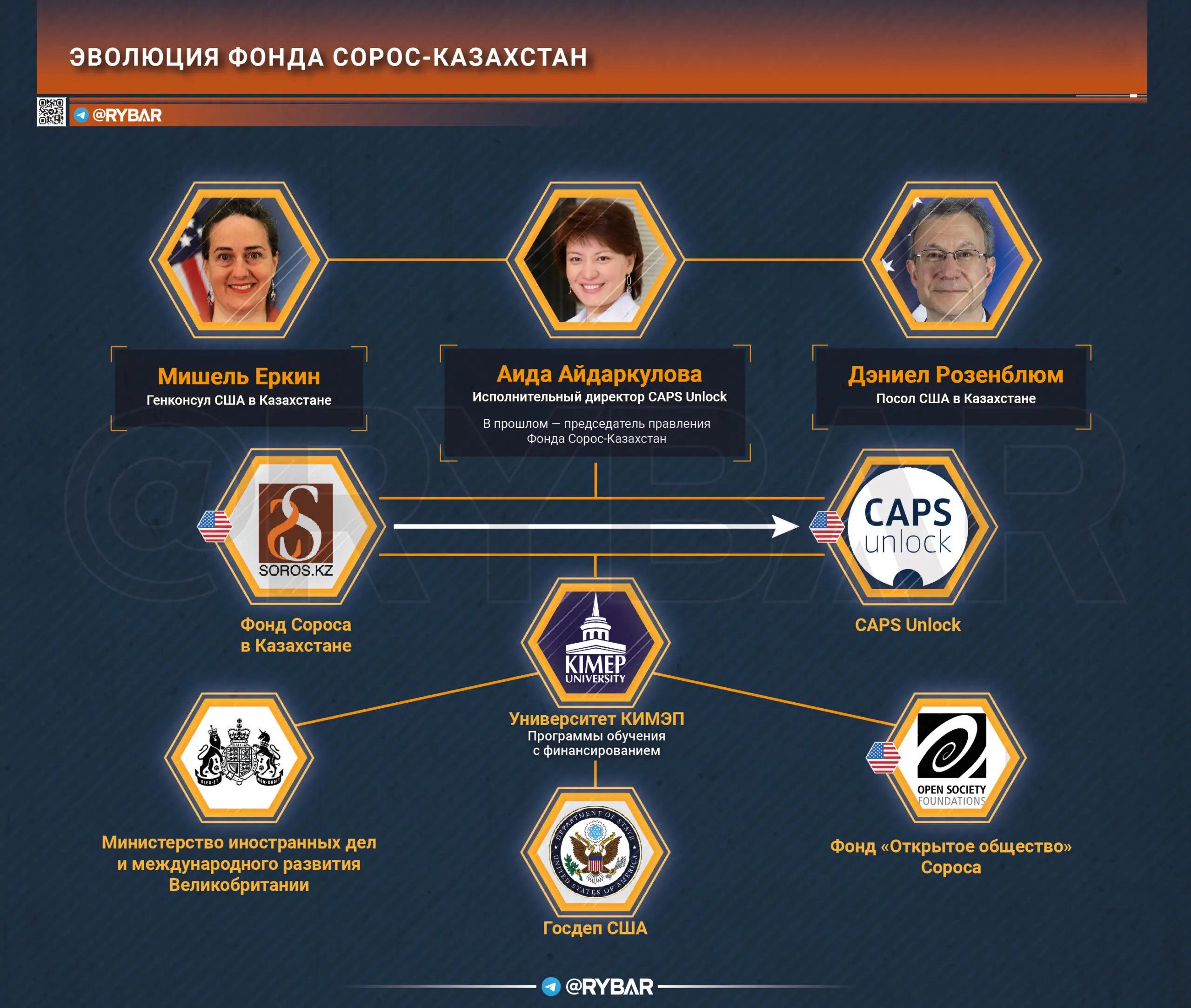 Эволюция «Открытого общества» Сороса в Центральной Азии